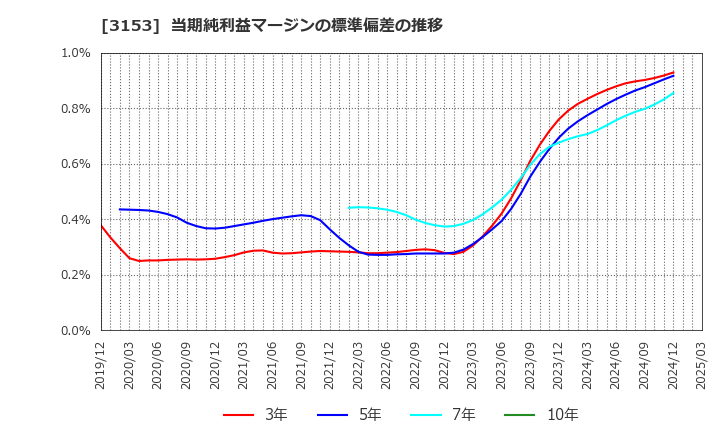 3153 八洲電機(株): 当期純利益マージンの標準偏差の推移