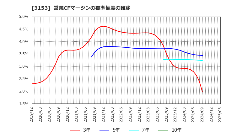 3153 八洲電機(株): 営業CFマージンの標準偏差の推移