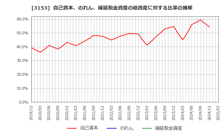 3153 八洲電機(株): 自己資本、のれん、繰延税金資産の総資産に対する比率の推移