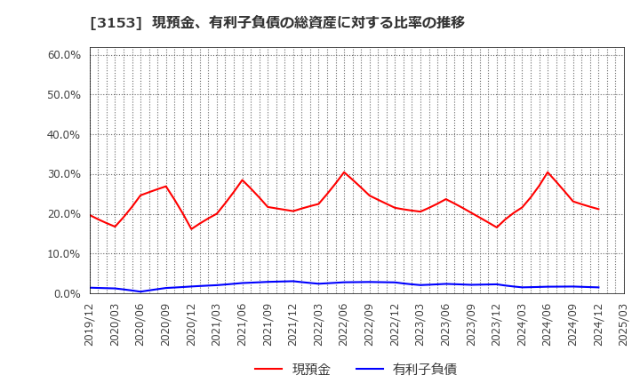 3153 八洲電機(株): 現預金、有利子負債の総資産に対する比率の推移