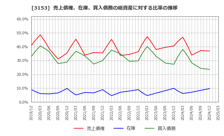 3153 八洲電機(株): 売上債権、在庫、買入債務の総資産に対する比率の推移