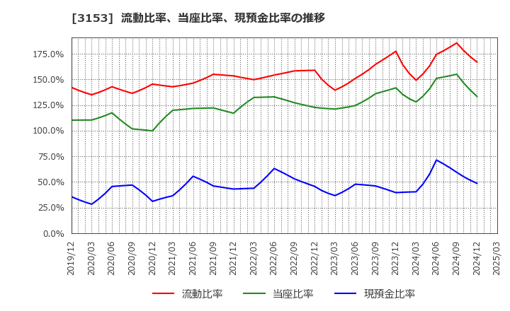 3153 八洲電機(株): 流動比率、当座比率、現預金比率の推移