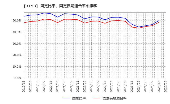 3153 八洲電機(株): 固定比率、固定長期適合率の推移