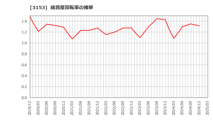 3153 八洲電機(株): 総資産回転率の推移