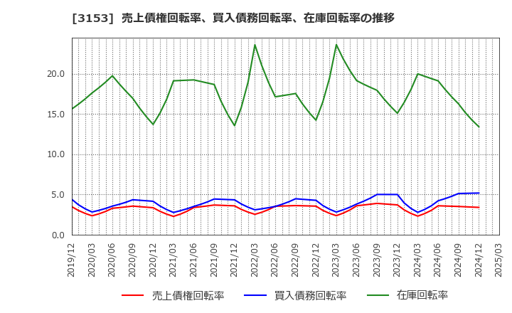 3153 八洲電機(株): 売上債権回転率、買入債務回転率、在庫回転率の推移