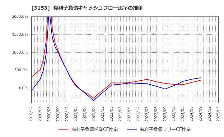 3153 八洲電機(株): 有利子負債キャッシュフロー比率の推移