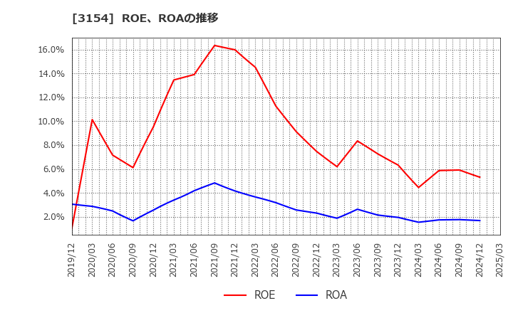 3154 メディアスホールディングス(株): ROE、ROAの推移