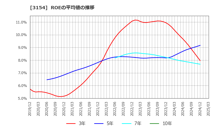 3154 メディアスホールディングス(株): ROEの平均値の推移