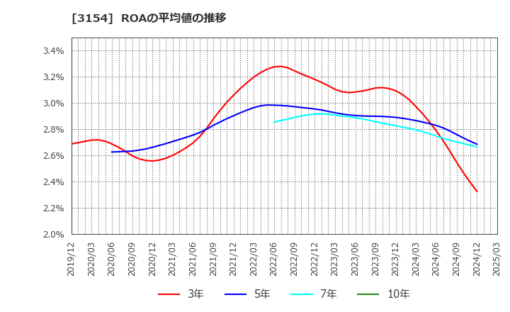 3154 メディアスホールディングス(株): ROAの平均値の推移