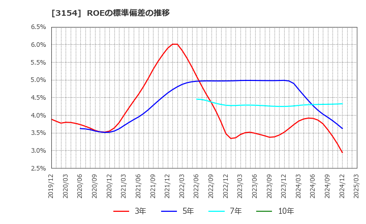 3154 メディアスホールディングス(株): ROEの標準偏差の推移