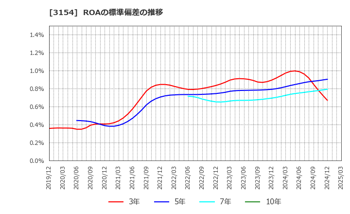 3154 メディアスホールディングス(株): ROAの標準偏差の推移