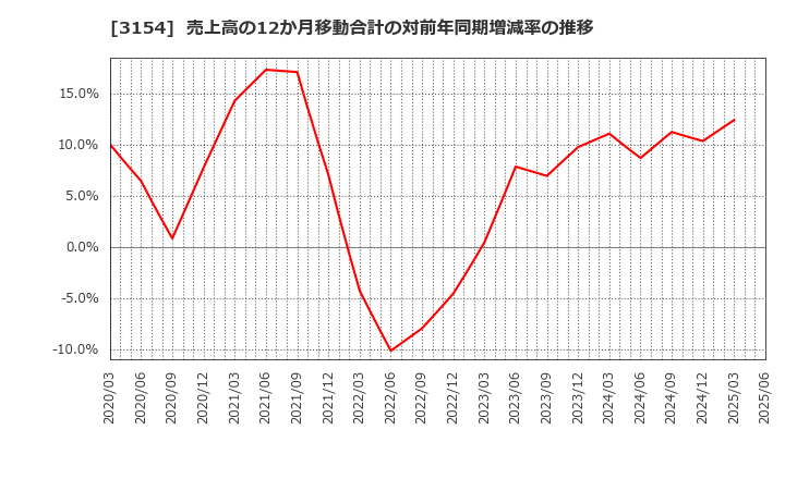 3154 メディアスホールディングス(株): 売上高の12か月移動合計の対前年同期増減率の推移