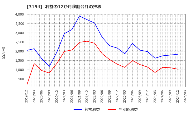 3154 メディアスホールディングス(株): 利益の12か月移動合計の推移