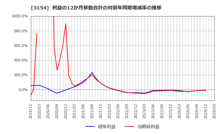 3154 メディアスホールディングス(株): 利益の12か月移動合計の対前年同期増減率の推移