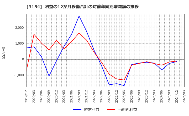 3154 メディアスホールディングス(株): 利益の12か月移動合計の対前年同期増減額の推移