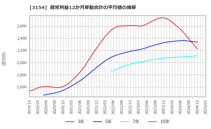3154 メディアスホールディングス(株): 経常利益12か月移動合計の平均値の推移
