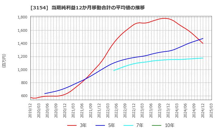 3154 メディアスホールディングス(株): 当期純利益12か月移動合計の平均値の推移