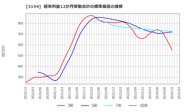 3154 メディアスホールディングス(株): 経常利益12か月移動合計の標準偏差の推移