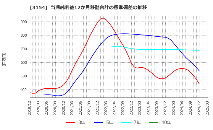 3154 メディアスホールディングス(株): 当期純利益12か月移動合計の標準偏差の推移