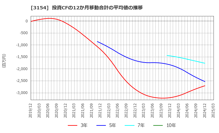3154 メディアスホールディングス(株): 投資CFの12か月移動合計の平均値の推移