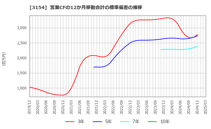 3154 メディアスホールディングス(株): 営業CFの12か月移動合計の標準偏差の推移