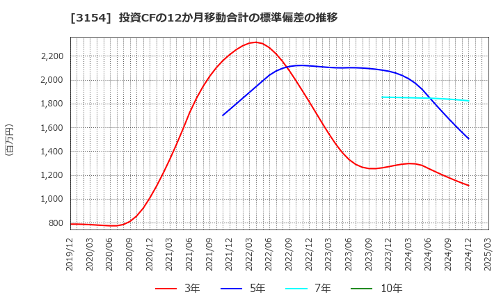 3154 メディアスホールディングス(株): 投資CFの12か月移動合計の標準偏差の推移
