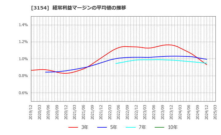 3154 メディアスホールディングス(株): 経常利益マージンの平均値の推移