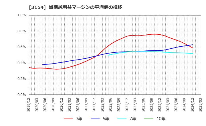 3154 メディアスホールディングス(株): 当期純利益マージンの平均値の推移