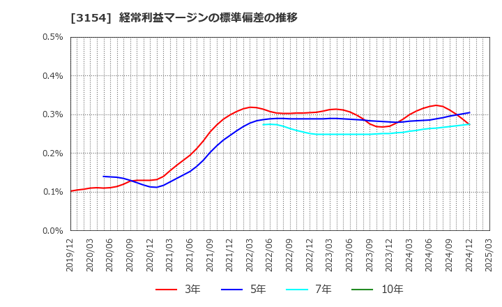 3154 メディアスホールディングス(株): 経常利益マージンの標準偏差の推移