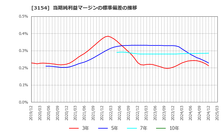 3154 メディアスホールディングス(株): 当期純利益マージンの標準偏差の推移