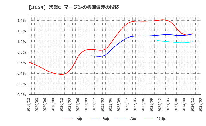 3154 メディアスホールディングス(株): 営業CFマージンの標準偏差の推移