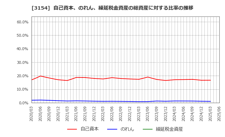 3154 メディアスホールディングス(株): 自己資本、のれん、繰延税金資産の総資産に対する比率の推移