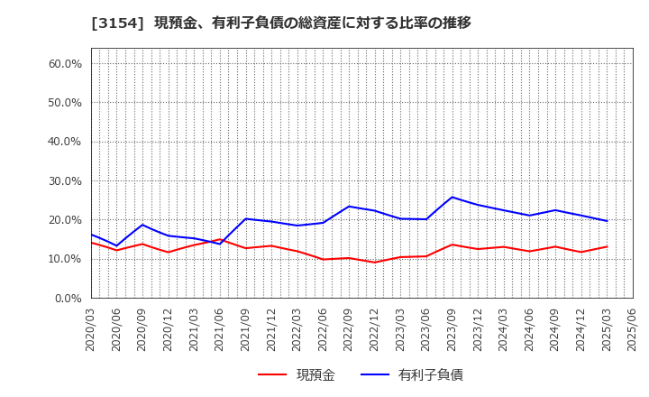 3154 メディアスホールディングス(株): 現預金、有利子負債の総資産に対する比率の推移