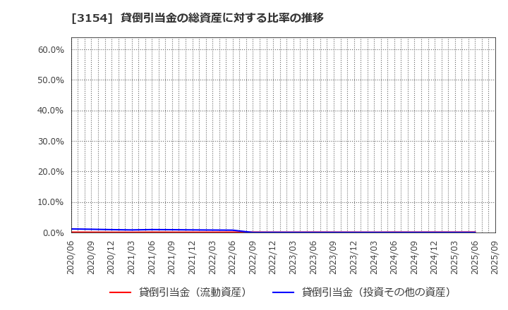 3154 メディアスホールディングス(株): 貸倒引当金の総資産に対する比率の推移