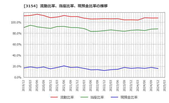 3154 メディアスホールディングス(株): 流動比率、当座比率、現預金比率の推移