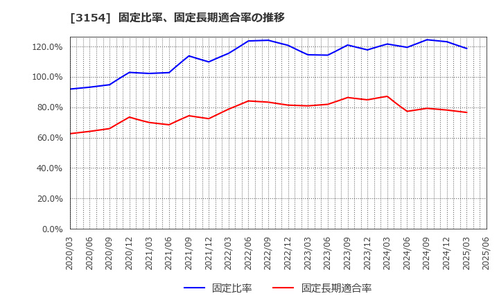 3154 メディアスホールディングス(株): 固定比率、固定長期適合率の推移