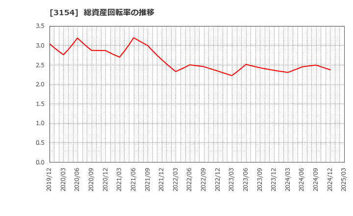 3154 メディアスホールディングス(株): 総資産回転率の推移