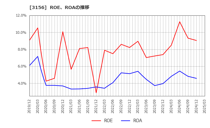 3156 (株)レスター: ROE、ROAの推移