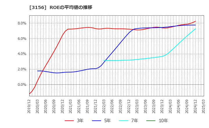 3156 (株)レスター: ROEの平均値の推移