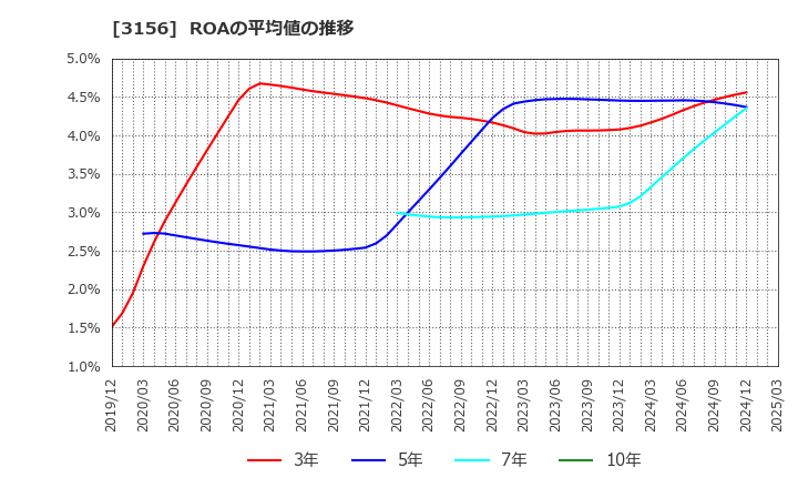 3156 (株)レスター: ROAの平均値の推移