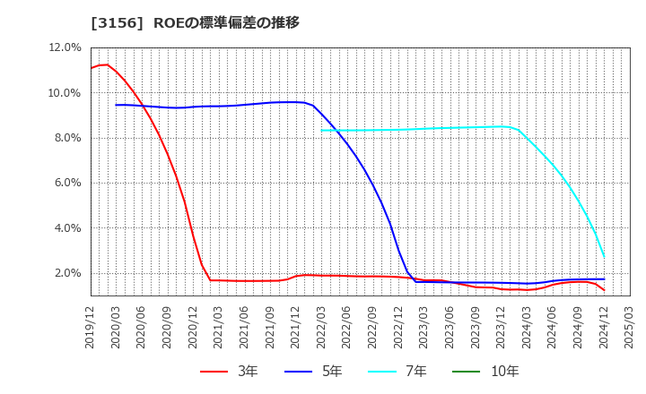 3156 (株)レスター: ROEの標準偏差の推移