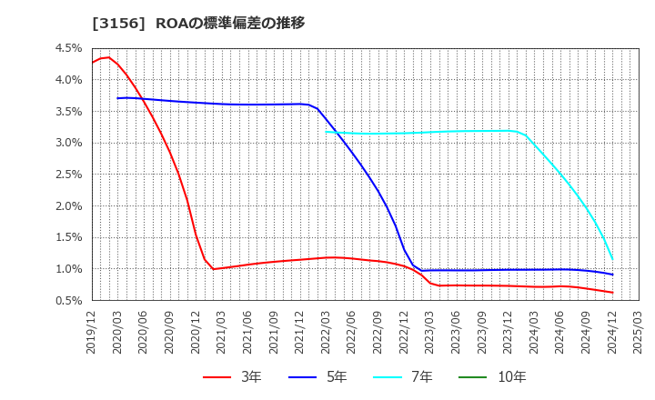 3156 (株)レスター: ROAの標準偏差の推移