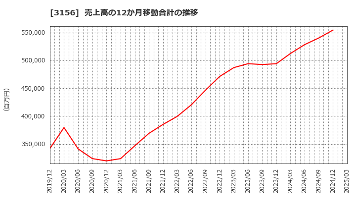 3156 (株)レスター: 売上高の12か月移動合計の推移