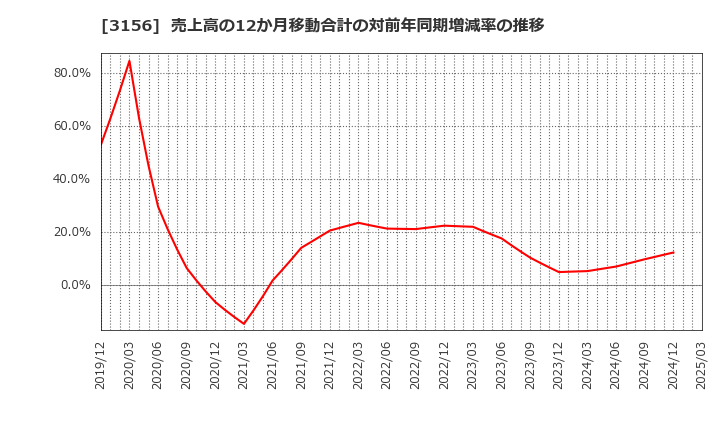 3156 (株)レスター: 売上高の12か月移動合計の対前年同期増減率の推移