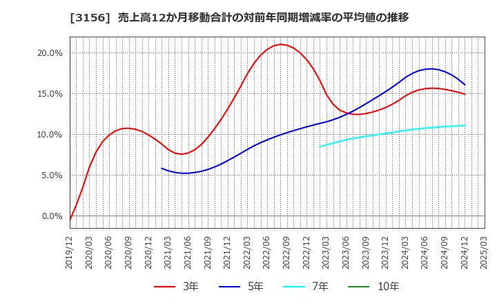 3156 (株)レスター: 売上高12か月移動合計の対前年同期増減率の平均値の推移