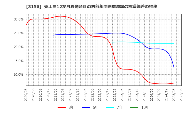 3156 (株)レスター: 売上高12か月移動合計の対前年同期増減率の標準偏差の推移