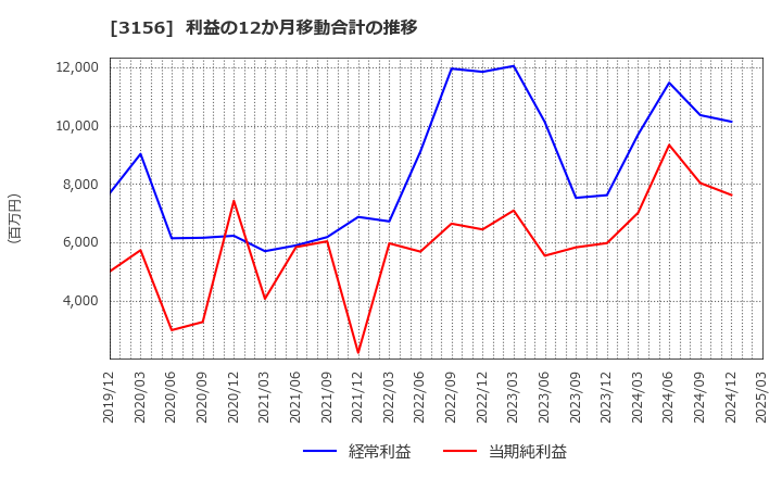 3156 (株)レスター: 利益の12か月移動合計の推移