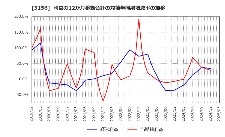 3156 (株)レスター: 利益の12か月移動合計の対前年同期増減率の推移