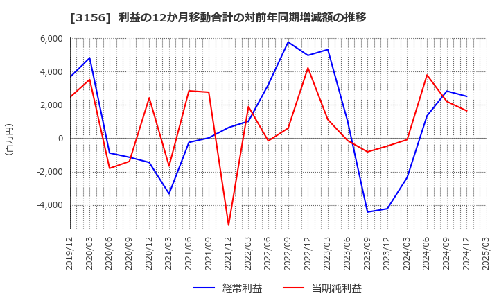3156 (株)レスター: 利益の12か月移動合計の対前年同期増減額の推移