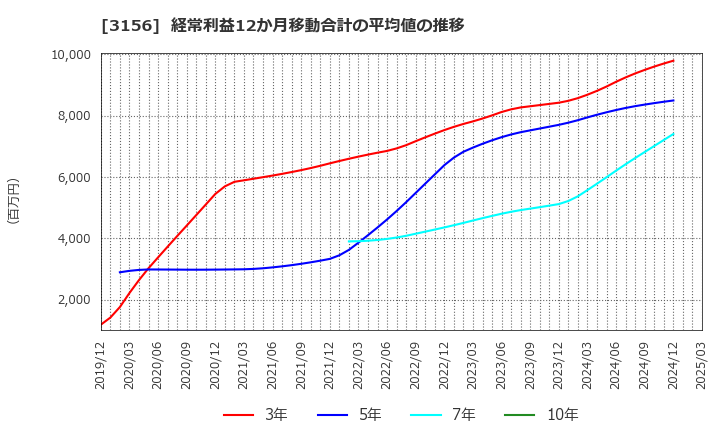 3156 (株)レスター: 経常利益12か月移動合計の平均値の推移